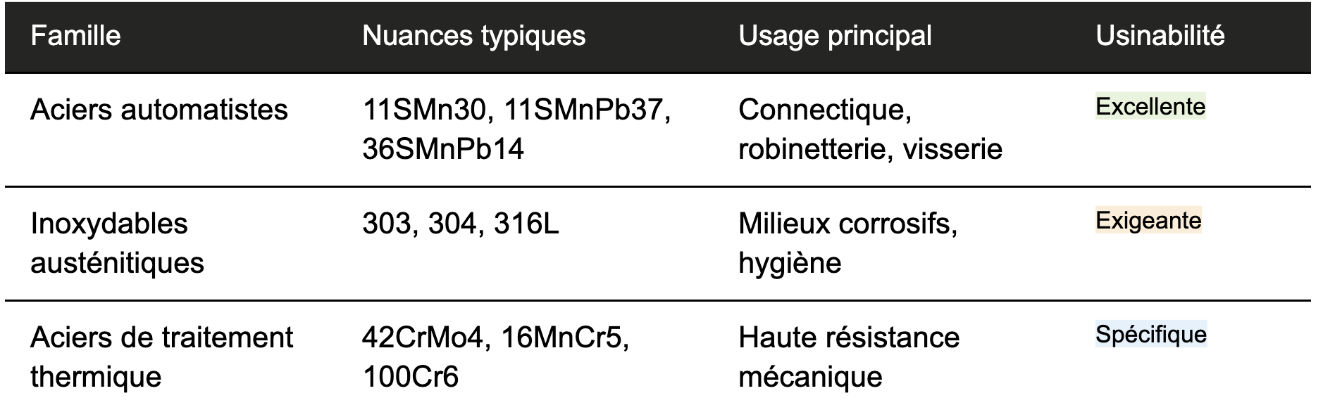 Les grandes familles d'aciers usinés en décolletage
